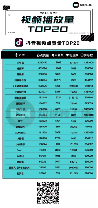 短视频榜（9.25) | 微信推短视频小程序； 快手、火山最高播放量缩水近半