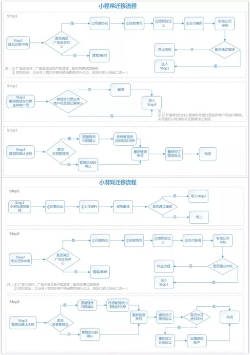 今早，微信又“搞事”！小程序终于可以变更主体了！